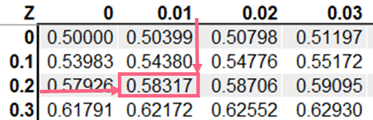 z-table_example