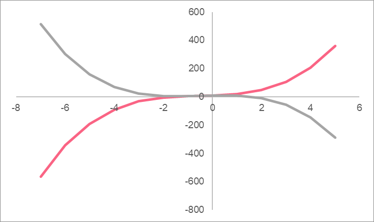 cubic_function_positive_negative