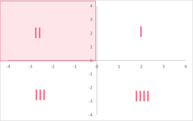 quadrant_II