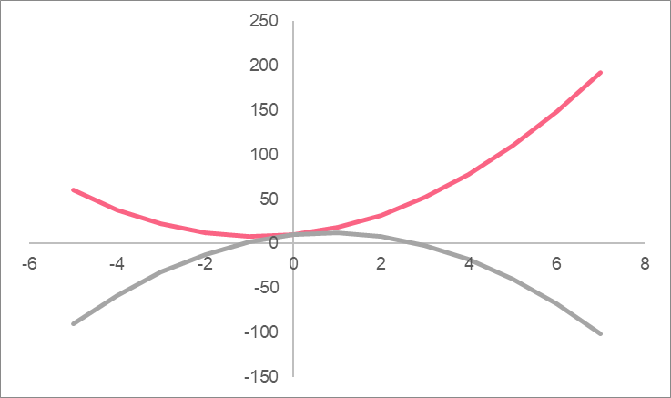 quadtratic_functions_negative_positive