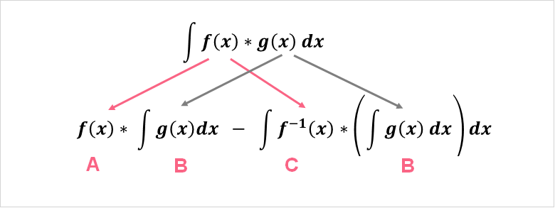 Integration of Rational Functions