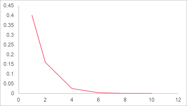 decreasing_pattern