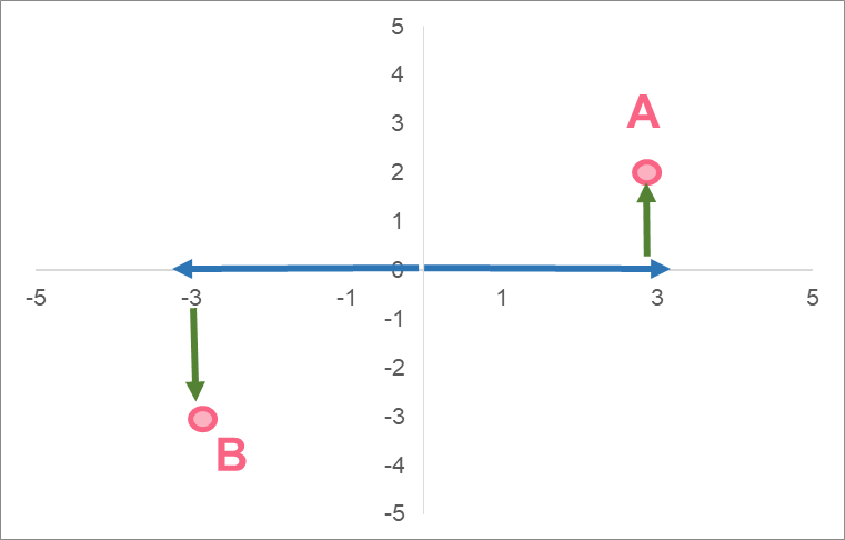 direction_on_x_axis