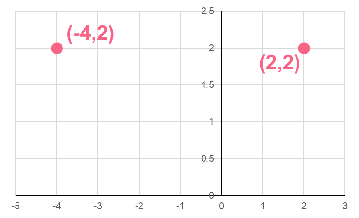 points_axes