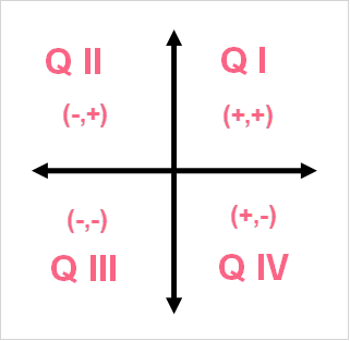 quadrant_signs