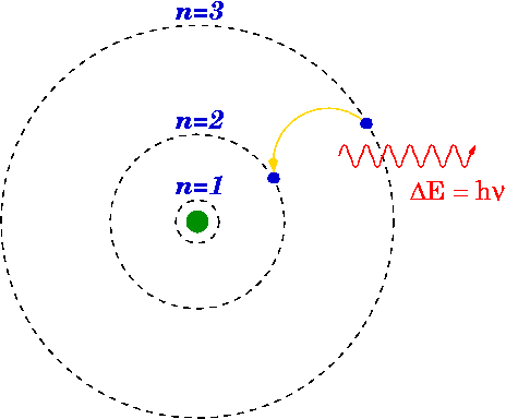 Bohr Atomic model