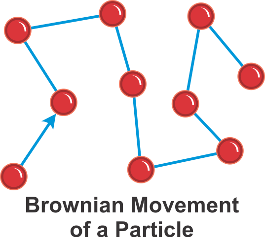 Brownian Movement of a Particle