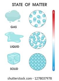 Changes in state of matter