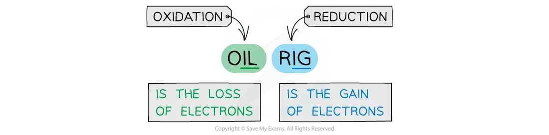 Oxidation and Reduction