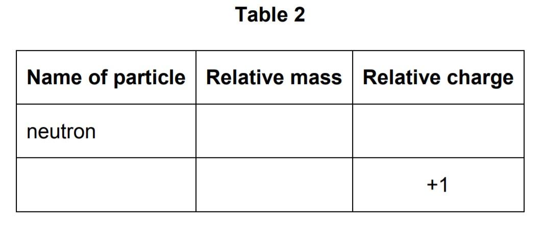 Subatomic particles mass and charge