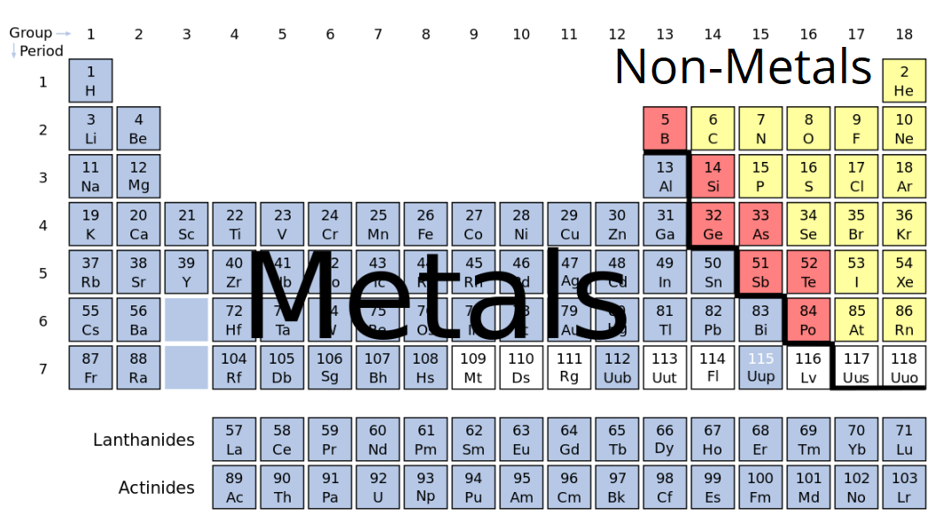 Metals and non-metals in the periodic table