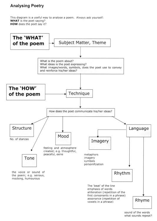 Analysing Poetry