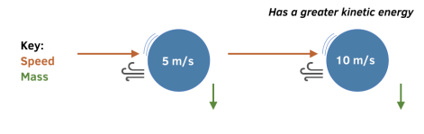 Speed of an object affects its kinetic energy