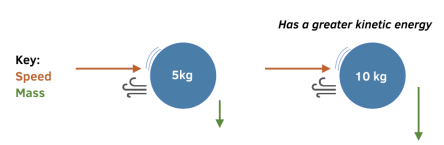 Kinetic energy dependent on mass
