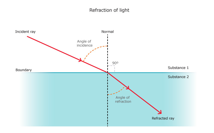 Refraction of light