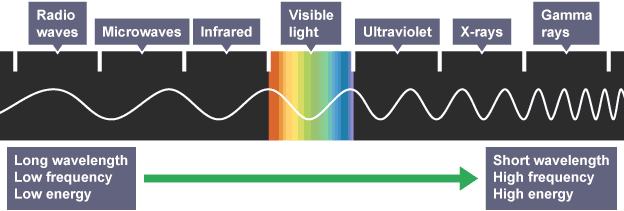 The Electromagnetic Spectrum