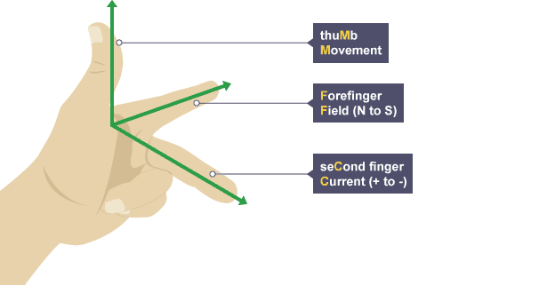 Flemings Left-hand Rule