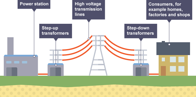 Main features of a national grid