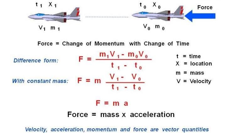 Force velocity