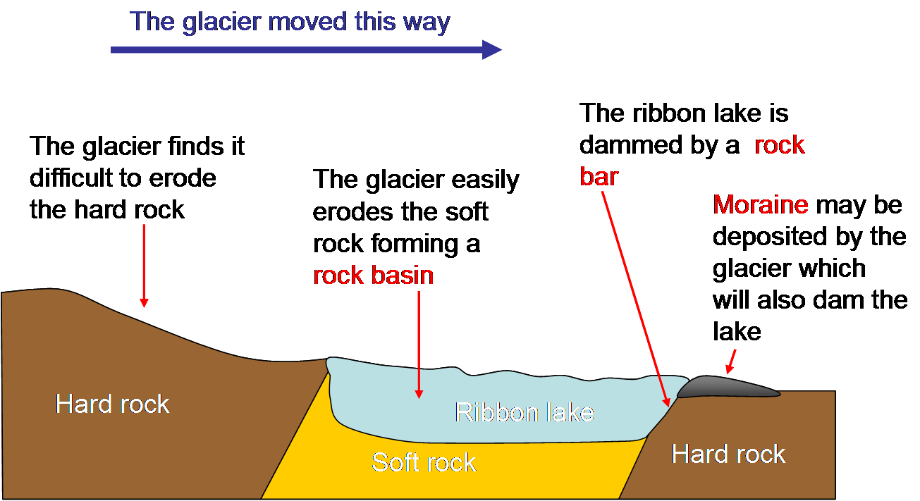 chart regarding ribbon lakes