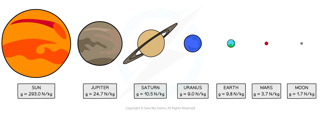 Gravitational field strength diagram