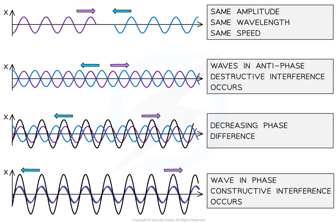 Superposition of stationary waves