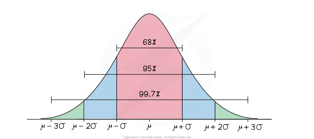 Normal Distribution