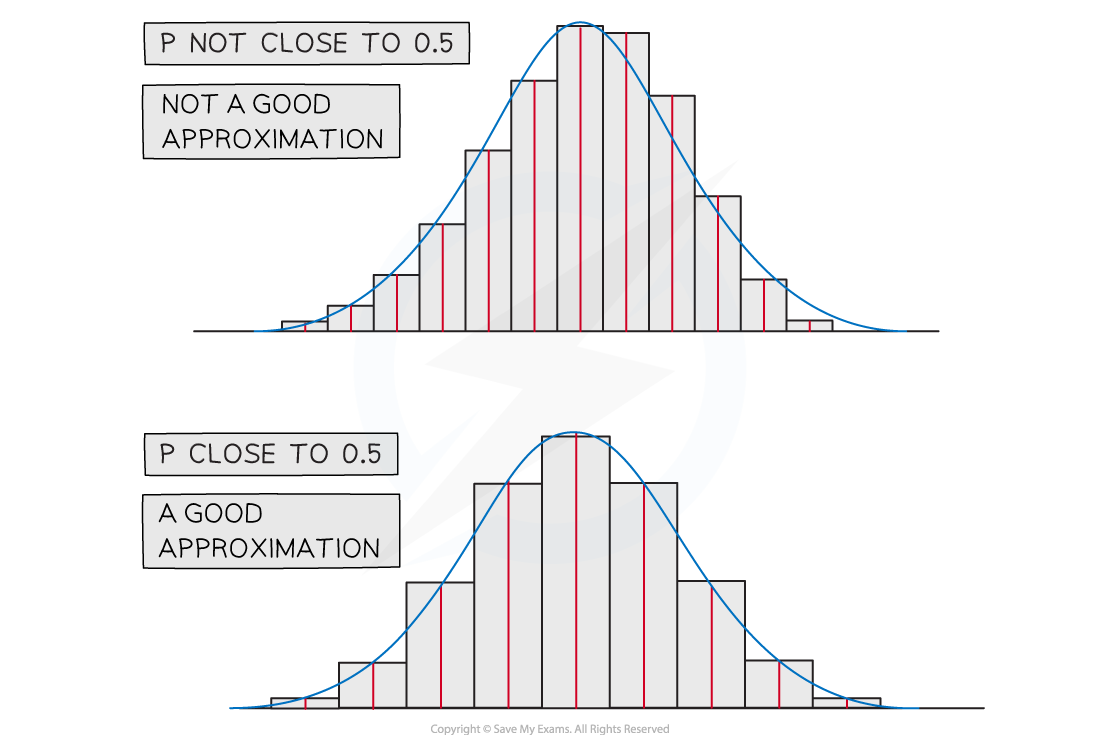 Normal Approximation of Binomial