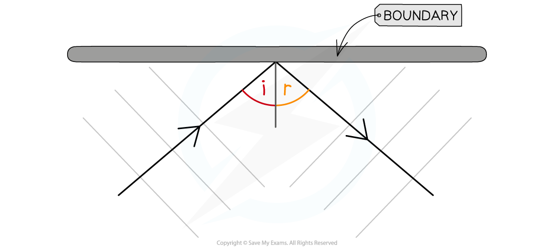 Wave Reflection at boundary