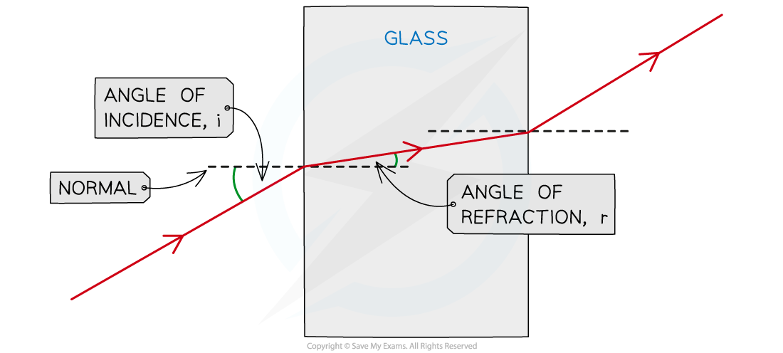 Refraction of Light