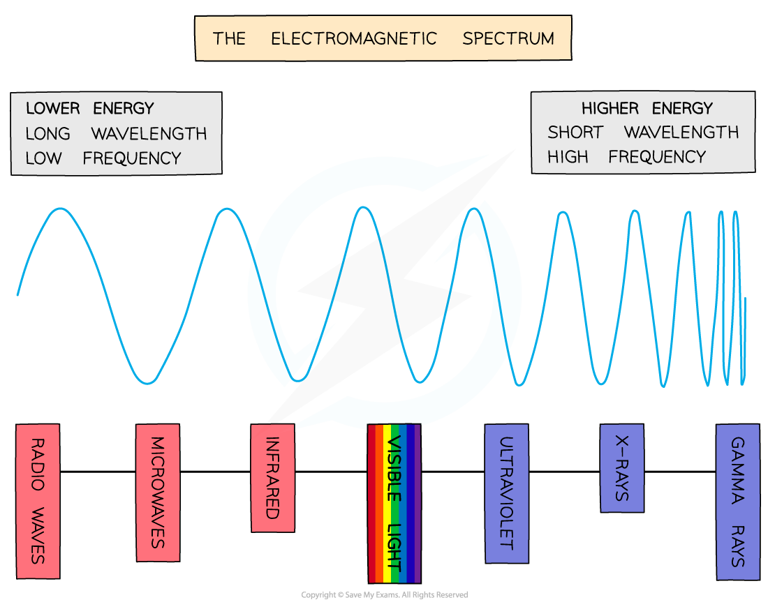 EM spectrum diagram