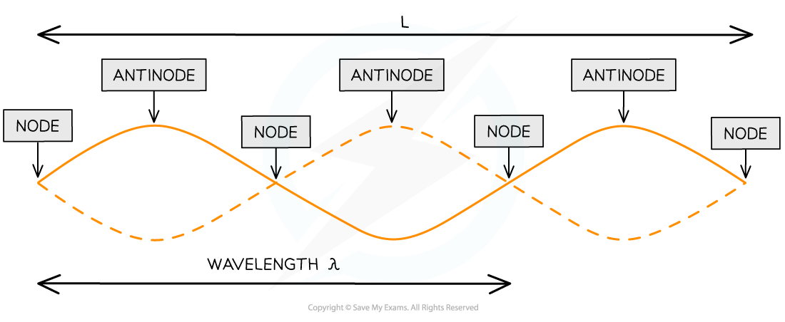 Nodes and antinodes