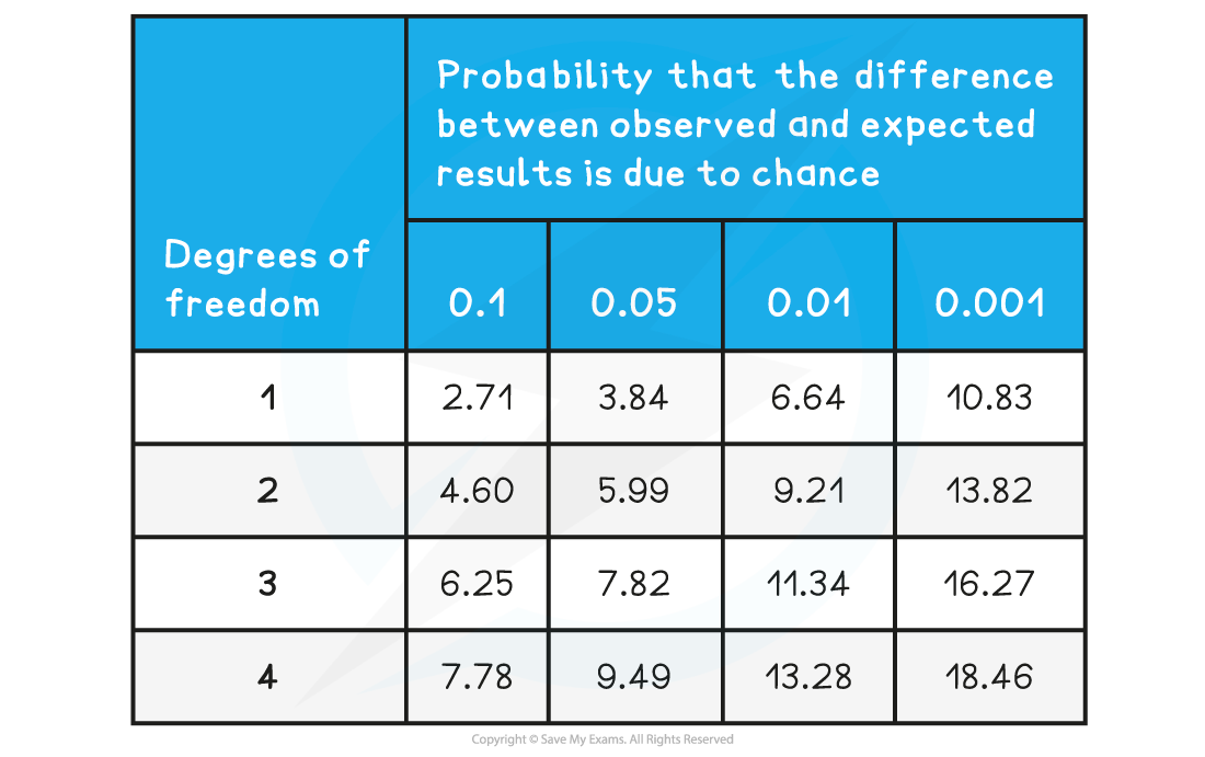Chi-squared value table 2
