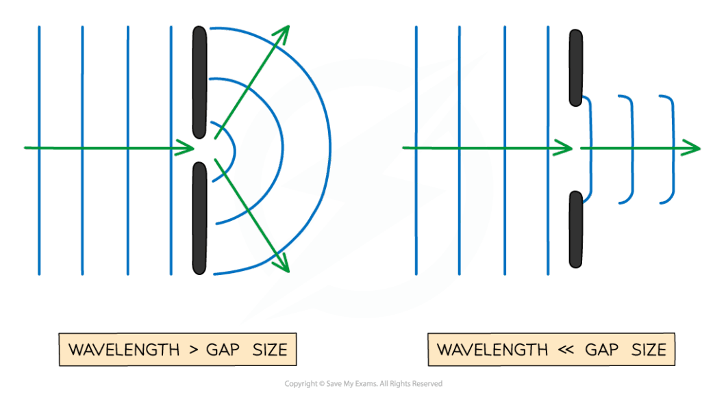 Wave Diffraction: Principles and Examples