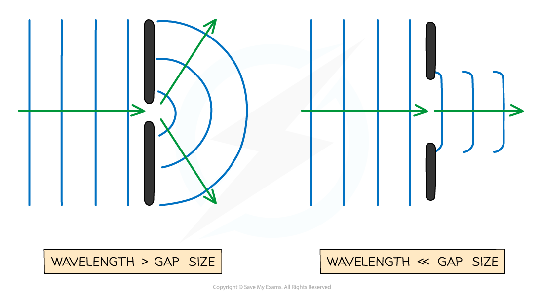 Diffraction gap size
