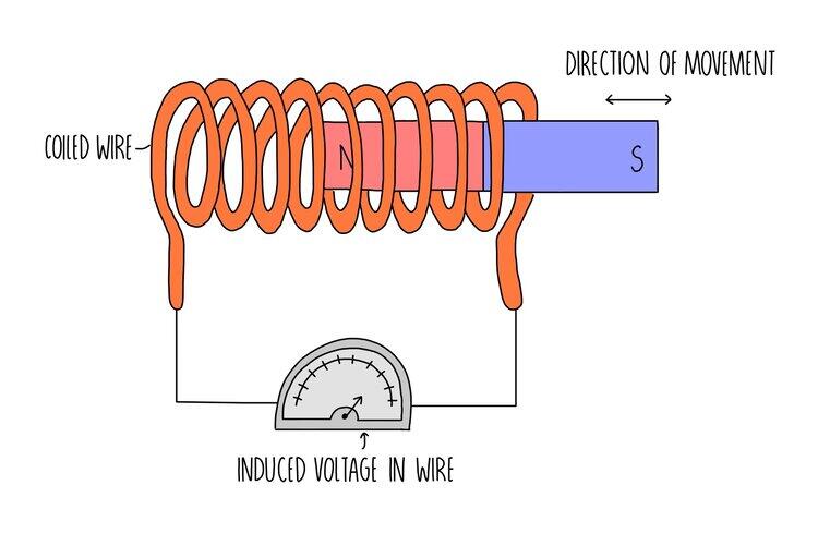 Electromagnetic Induction