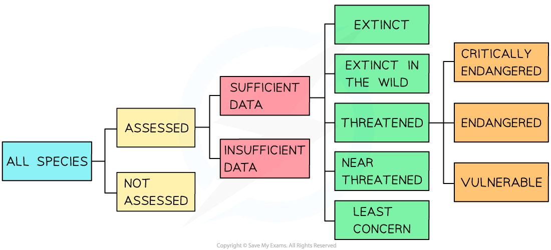 IUCN Classification,