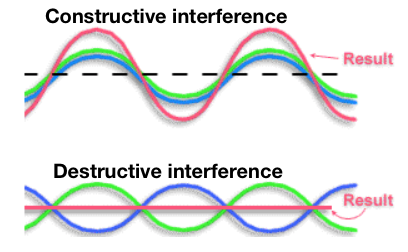 Interference of waves