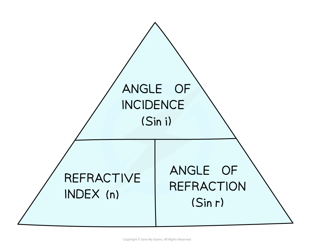 Snell triangle