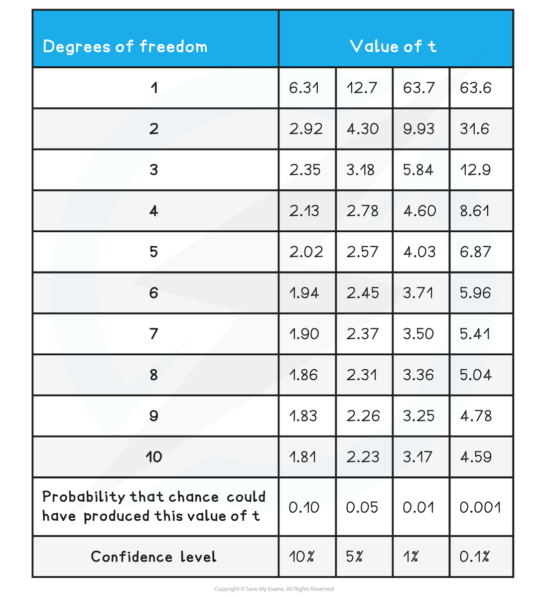 Table of T values
