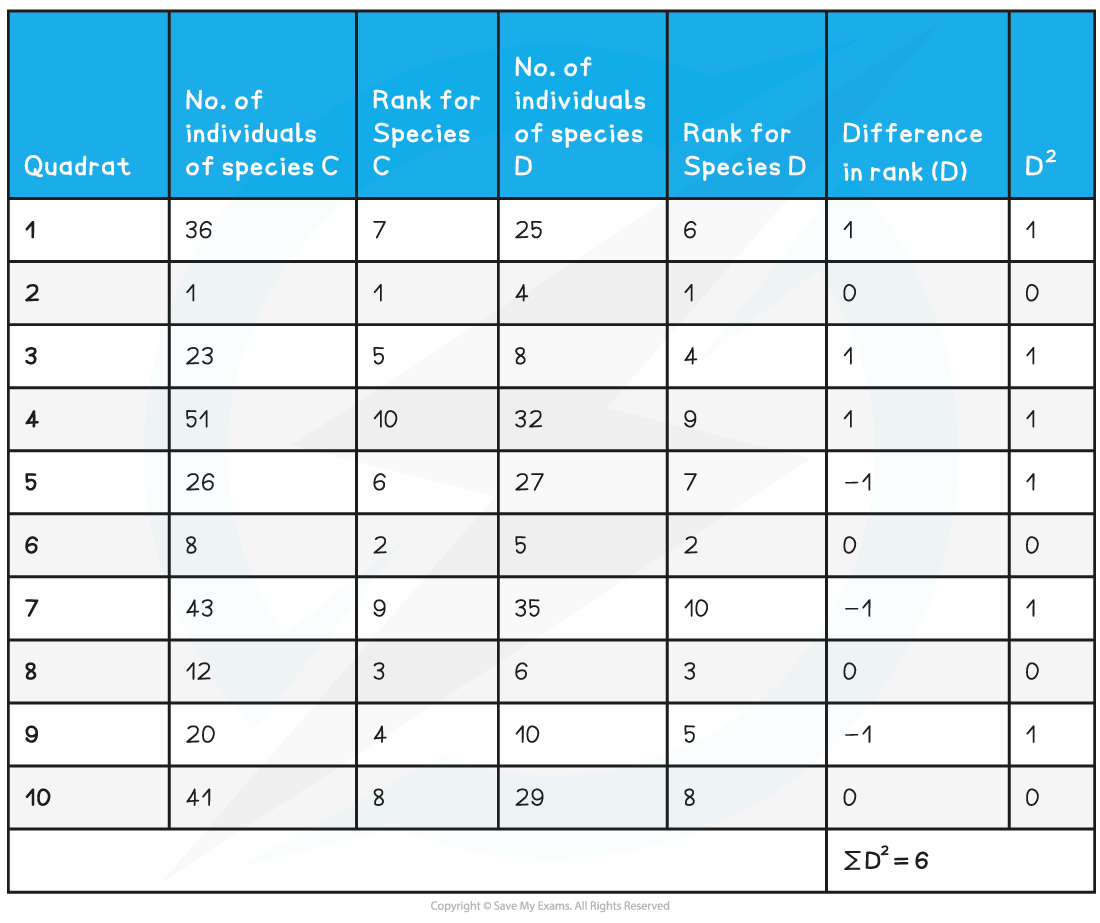 Worked Example of Spearmans Rank Correlation Data Table