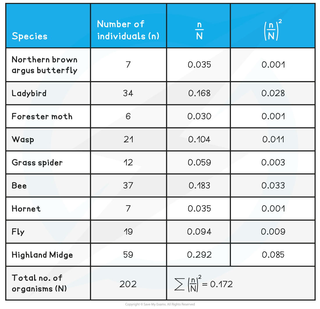 Worked example of Simspon’s Index Table