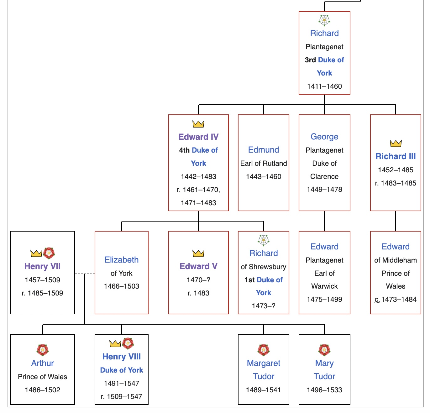 Yorkist family tree
