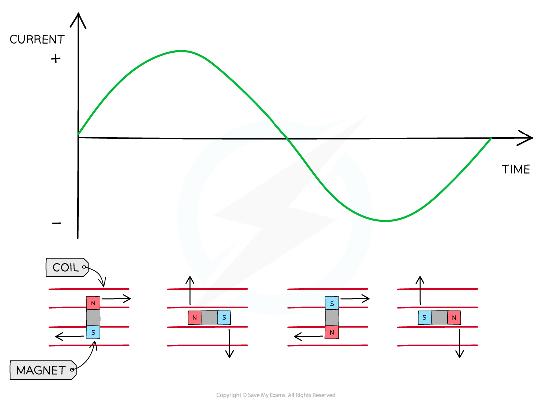 AC alternator output
