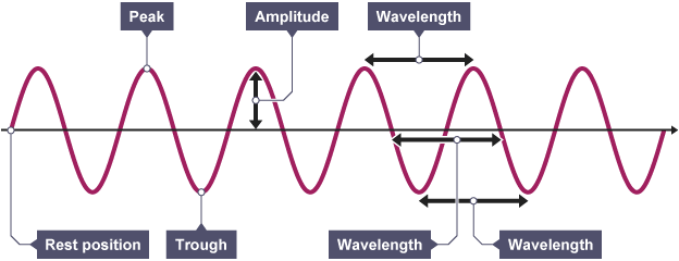 Different parts of waves