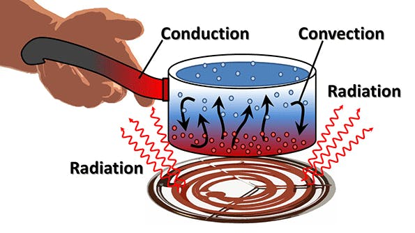 Conduction, Convection, and Radiation