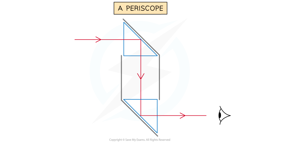 Periscope