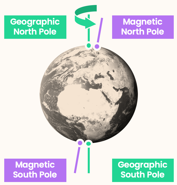 Navigation & the Earth's Magnetic Field