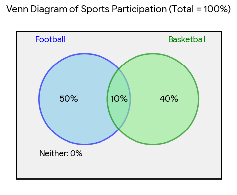 overlapping venn diagram showing participation in football and basketball by students