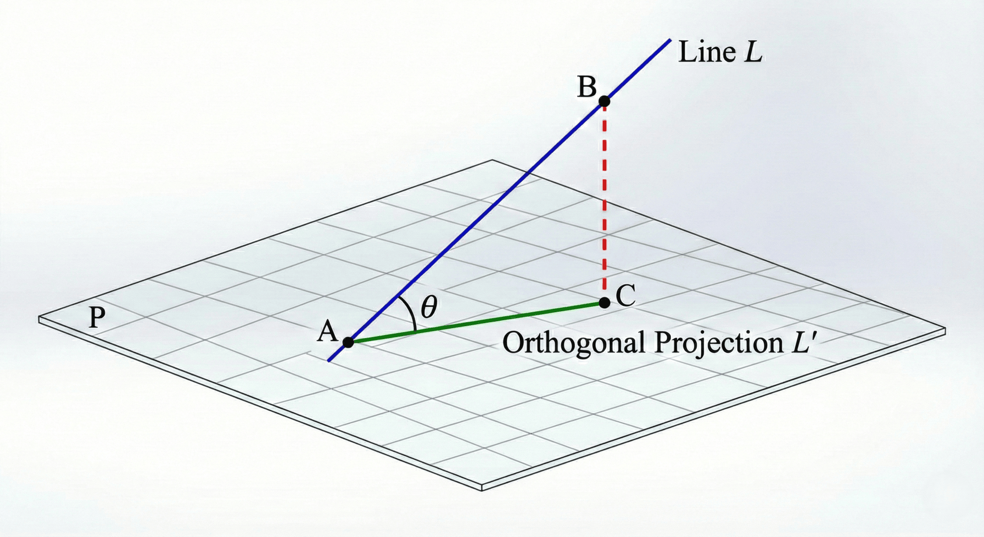 line passing through a plane at angle theta with orthogonal projection